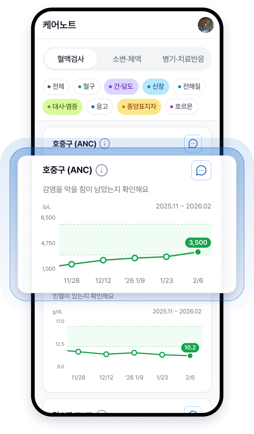 검사 수치 변화를 시간순으로 보여주는 화면